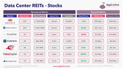 Summary. Singapore-listed data center REIT was the first of its kind to list in Asia and is still a proxy for the region's data center growth. Screening for REITs trading at their historical P/B .... Data center reits etf